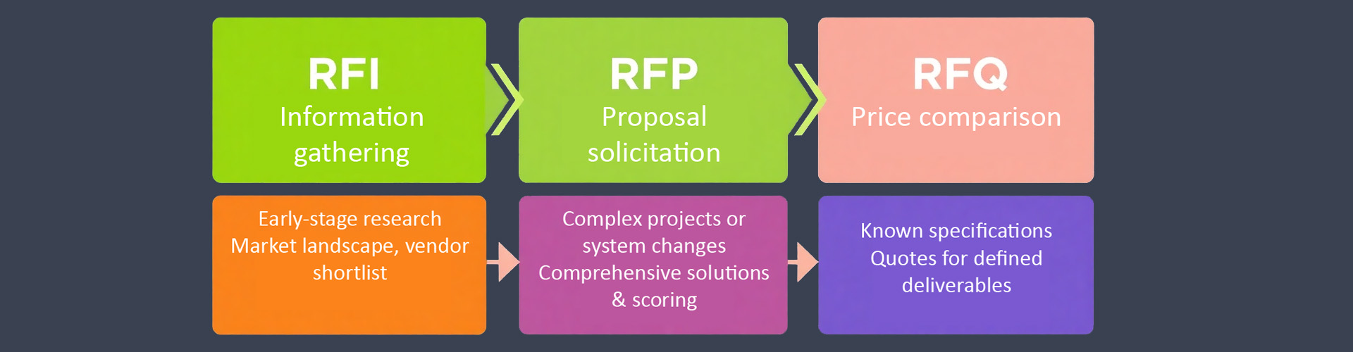 RFI, RFQ, RFP,  CAFM and CMMS Software Procurement